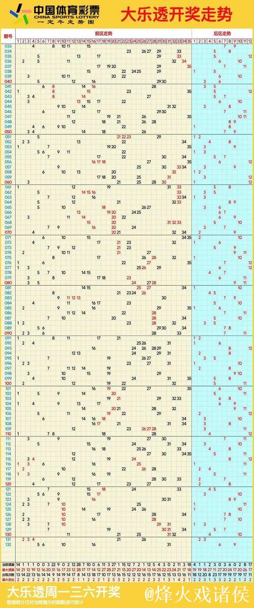 006期常玉江大乐透预测奖号：和值走势